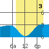 North Side tide chart for Friday, April 3, 2026