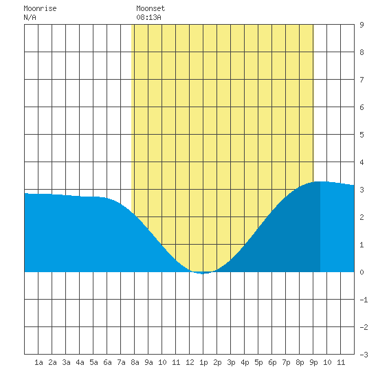 North Side tide chart for Saturday, April 4, 2026