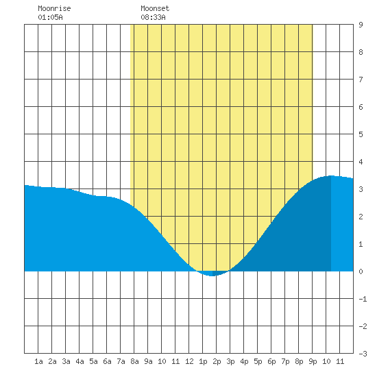 North Side tide chart for Sunday, April 5, 2026