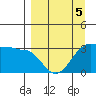 North Side tide chart for Sunday, April 5, 2026
