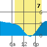North Side tide chart for Tuesday, April 7, 2026