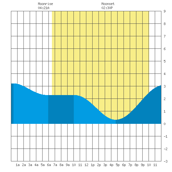 North Side tide chart for Sunday, May 10, 2026