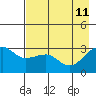 North Side tide chart for Monday, May 11, 2026