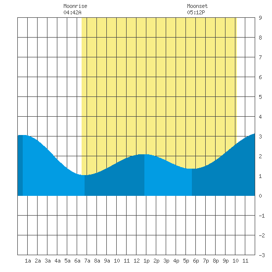 North Side tide chart for Tuesday, May 12, 2026