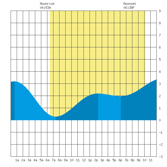 North Side tide chart for Wednesday, May 13, 2026
