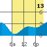 North Side tide chart for Wednesday, May 13, 2026