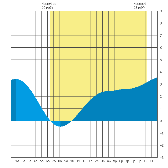 North Side tide chart for Thursday, May 14, 2026