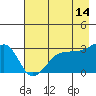 North Side tide chart for Thursday, May 14, 2026