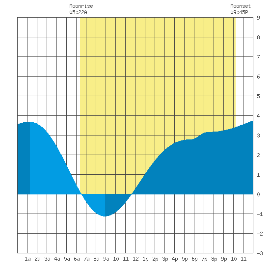 North Side tide chart for Friday, May 15, 2026