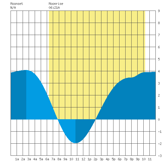 North Side tide chart for Sunday, May 17, 2026