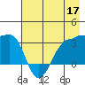 North Side tide chart for Sunday, May 17, 2026