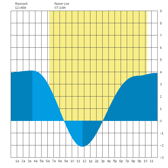North Side tide chart for Monday, May 18, 2026