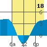 North Side tide chart for Monday, May 18, 2026
