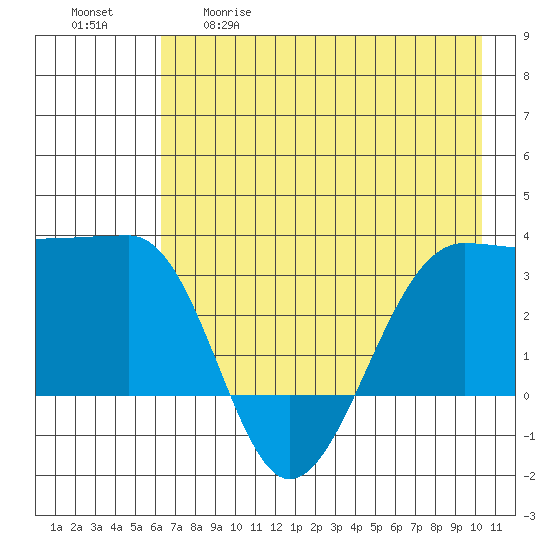 North Side tide chart for Tuesday, May 19, 2026