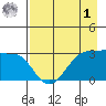 North Side tide chart for Friday, May 1, 2026