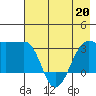 North Side tide chart for Wednesday, May 20, 2026
