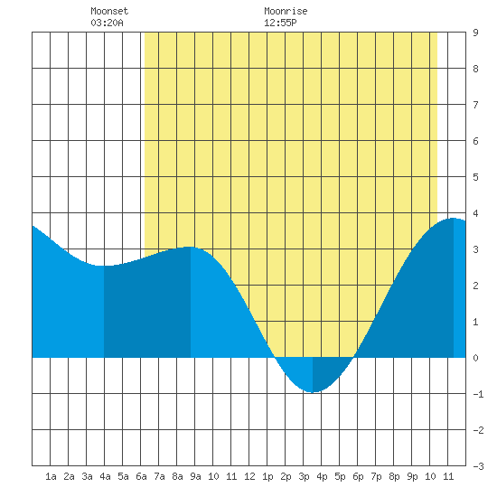North Side tide chart for Friday, May 22, 2026