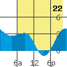 North Side tide chart for Friday, May 22, 2026