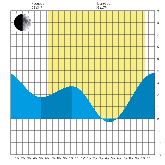 North Side tide chart for Saturday, May 23, 2026