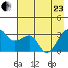 North Side tide chart for Saturday, May 23, 2026