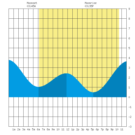 North Side tide chart for Sunday, May 24, 2026
