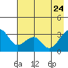 North Side tide chart for Sunday, May 24, 2026