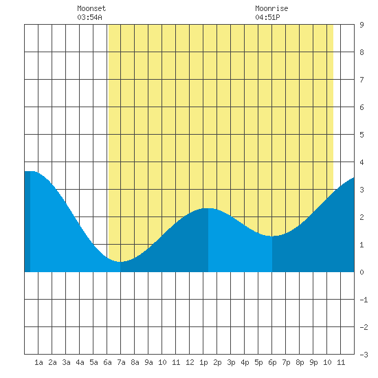 North Side tide chart for Monday, May 25, 2026