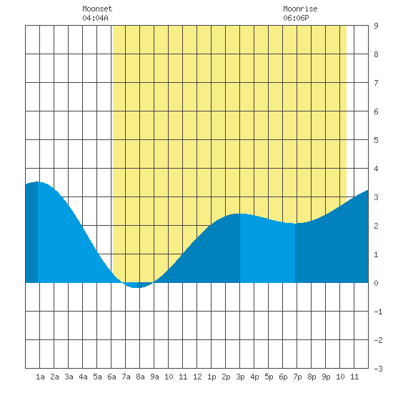 North Side tide chart for Tuesday, May 26, 2026