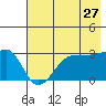 North Side tide chart for Wednesday, May 27, 2026