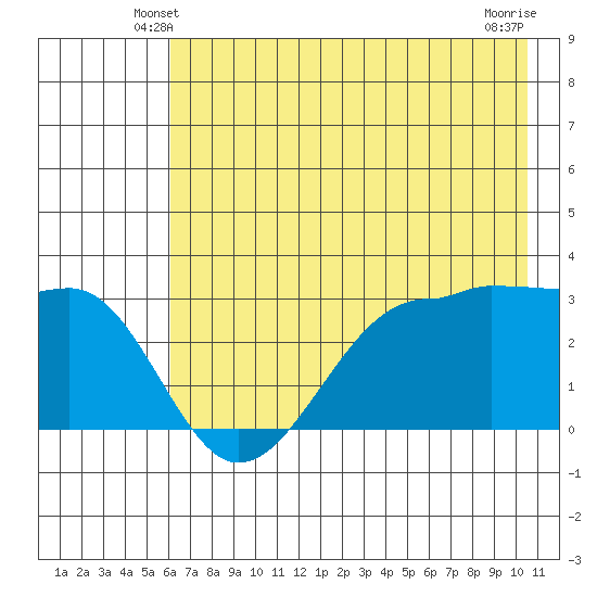 North Side tide chart for Thursday, May 28, 2026