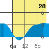 North Side tide chart for Thursday, May 28, 2026