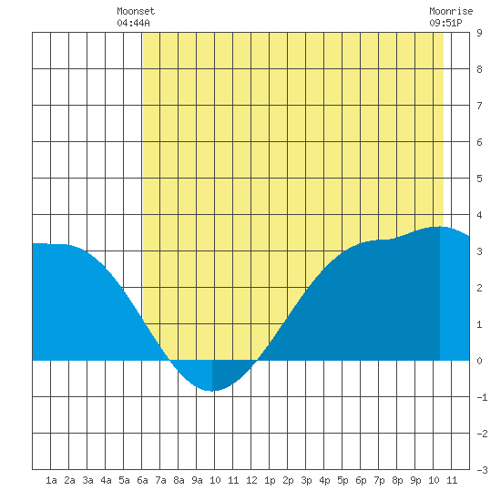 North Side tide chart for Friday, May 29, 2026