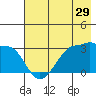 North Side tide chart for Friday, May 29, 2026