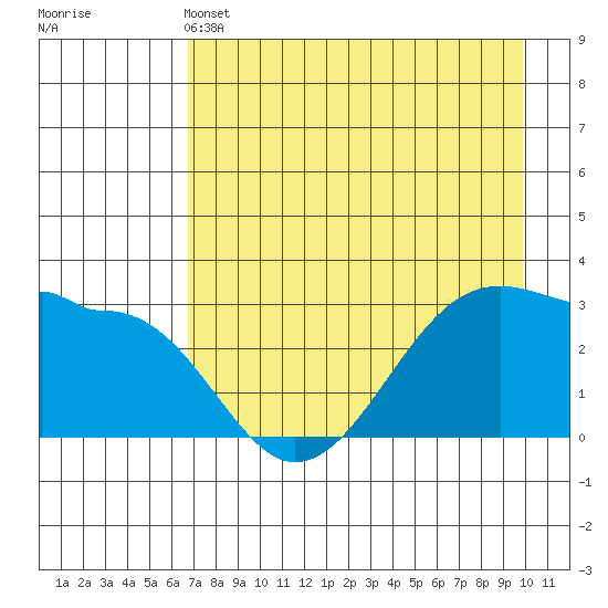 North Side tide chart for Saturday, May 2, 2026