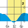 North Side tide chart for Saturday, May 2, 2026