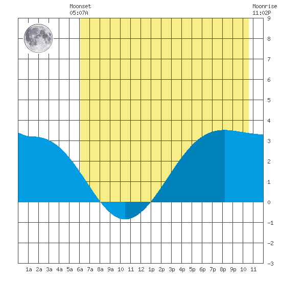 North Side tide chart for Saturday, May 30, 2026