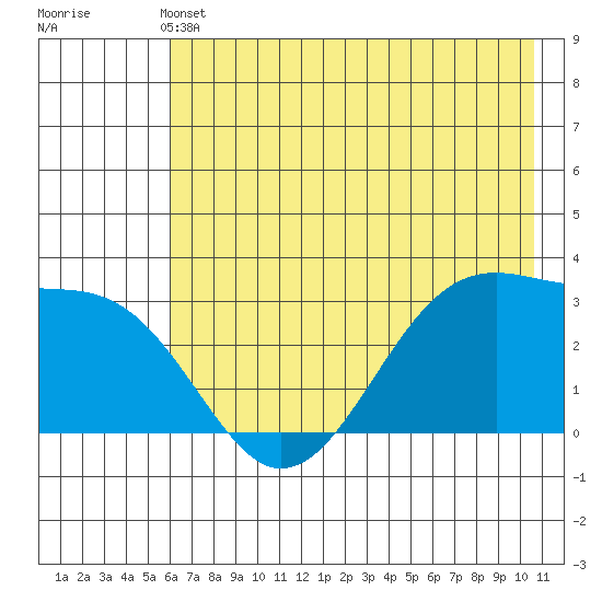 North Side tide chart for Sunday, May 31, 2026