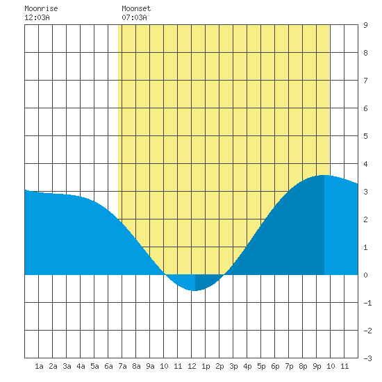 North Side tide chart for Sunday, May 3, 2026