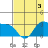 North Side tide chart for Sunday, May 3, 2026