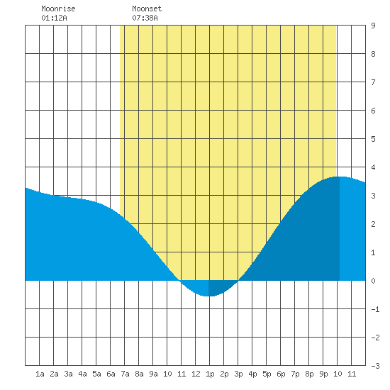 North Side tide chart for Monday, May 4, 2026