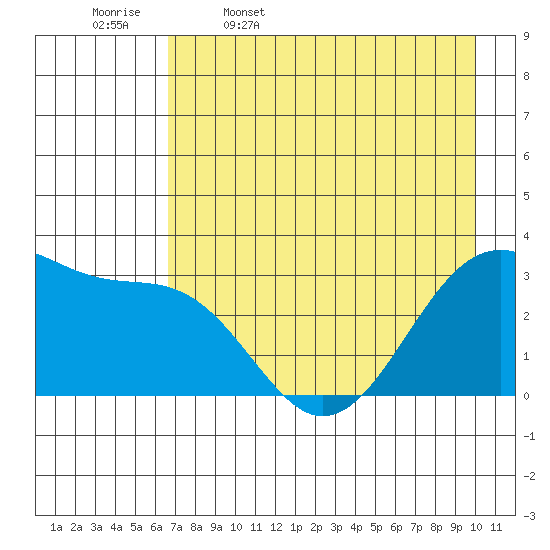 North Side tide chart for Wednesday, May 6, 2026