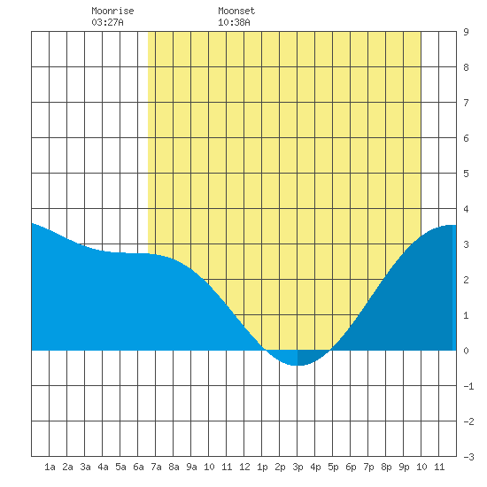 North Side tide chart for Thursday, May 7, 2026