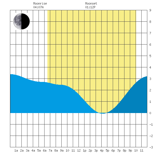 North Side tide chart for Saturday, May 9, 2026