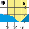 North Side tide chart for Saturday, May 9, 2026