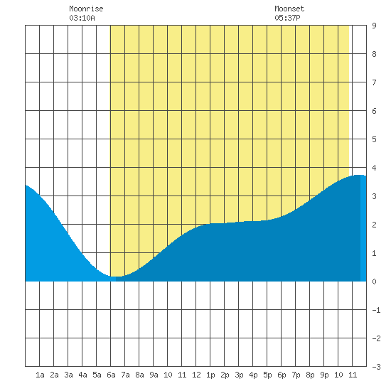 North Side tide chart for Wednesday, June 10, 2026