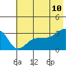 North Side tide chart for Wednesday, June 10, 2026
