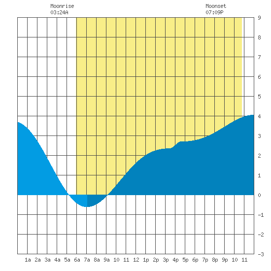 North Side tide chart for Thursday, June 11, 2026