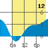 North Side tide chart for Friday, June 12, 2026