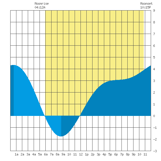 North Side tide chart for Saturday, June 13, 2026