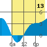 North Side tide chart for Saturday, June 13, 2026